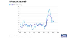 Inflation unexpectedly fell to 3% in June